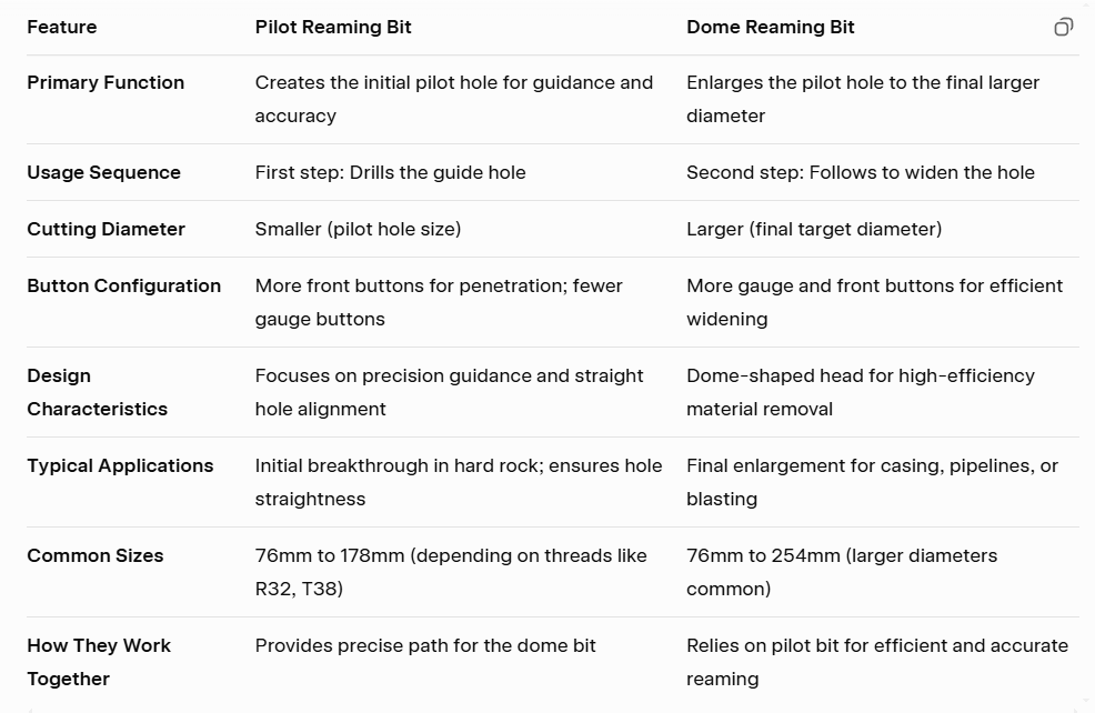 Pilot Reaming Bit VS. Dome Reaming Bit Pilot Reaming Bit VS. Dome Reaming Bit